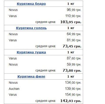 Цены на курятину, скриншот: Minfin