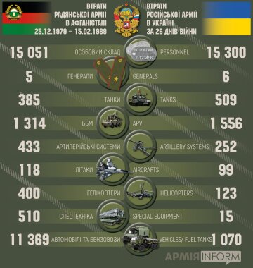 Потери россии vs СССР. Армия.Информ