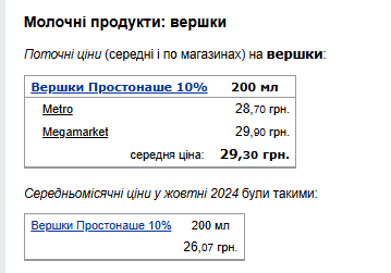 Ціни на вершки. Фото: скрін Мінфін