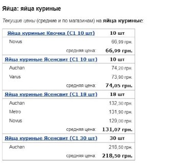 Цены на куриные яйца, скриншот: Minfin