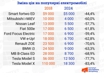 Смена цен на электрокары / фото: Институт исследований авторынка