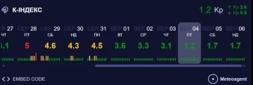 Сонячна активність і магнітна буря 5 вересня
