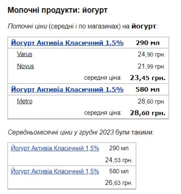 Вартість йогурта. Фото: скрін Мінфін