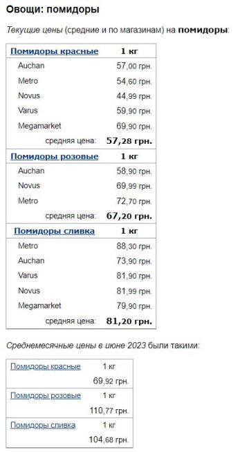 Цены на помидоры, скриншот: Minfin