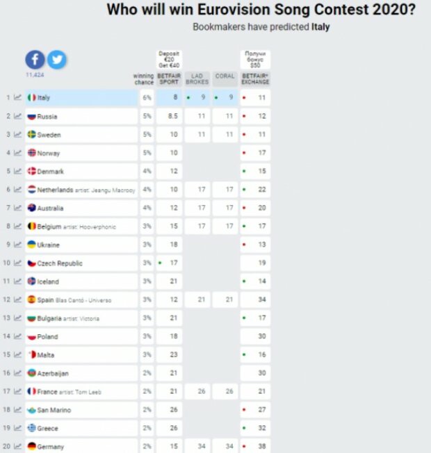 Евровидение заставка. Кто победил на евровидении 2020. Евровидение 2020 армения. Евровиденье 2020 страны. Евровидение табло 2024 букмекеры.