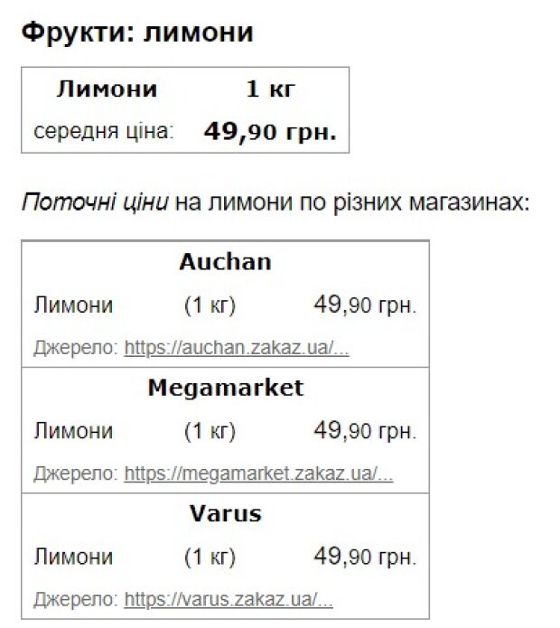 Ціни на лимони. Скріншот з сайту Minfin