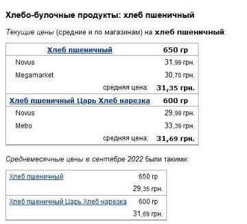 Ціни на пшеничний хліб у жовтні 2022 року, дані Мінфіну