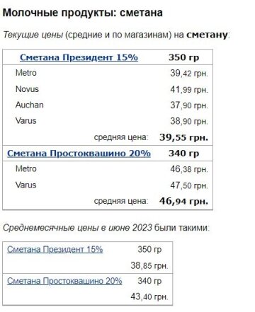 Ціни на сметану, дані Мінфін