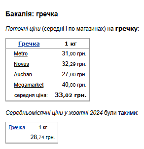 Ціни на гречку. Фото: скрін Мінфін