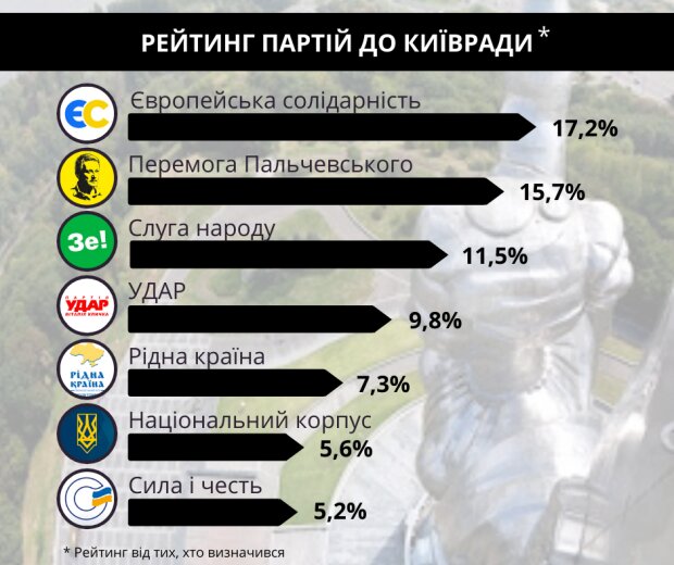Рейтинг партій до Київради - серед тих, хто визначився з вибором