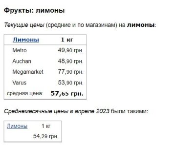 Ціни на лимони, дані Мінфін