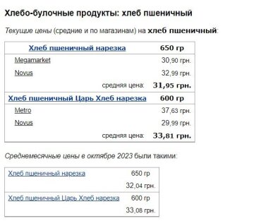 Ціни на хліб пшеничний, скріншот: Minfin
