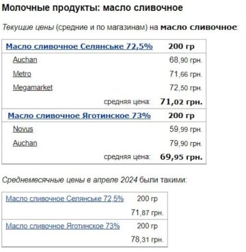 Цены на сливочное масло, скриншот: Minfin