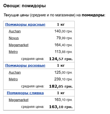 Цены на помидоры, скриншот: Minfin