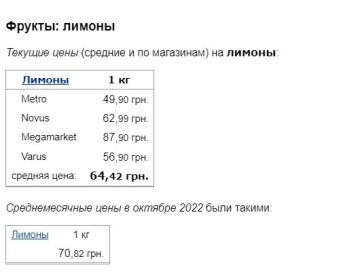 Ціни на лимони. Фото: скрін Мінфін