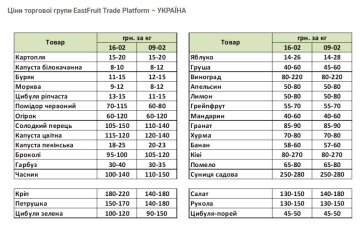Ціни на овочі та фрукти. Фото: скріншот Easy Fruit