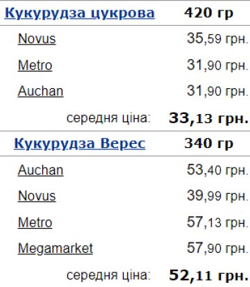 Цены на кукурузу в Украине. Фото: Минфин