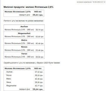 Цена на продукты. Фото: скриншот Минфин