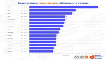 Уживані легковики з повним приводом / фото: Інститут досліджень авторинку