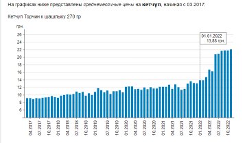 Динаміка цін на кетчуп. Фото: скрін Мінфін