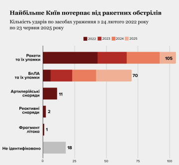 Статистика обстрелов Киева