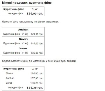 Ціна на м'ясо. Фото: скриншот Мінфін