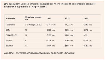 зарплаты членов набсовета "Нафтогаза"