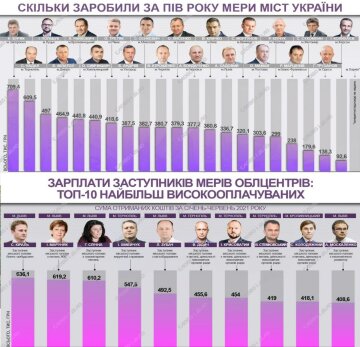 Зарплати мерів міст та їх заступників за перше півріччя 2021 року