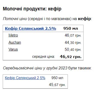 Вартість кефіру. Фото: скрін Мінфін