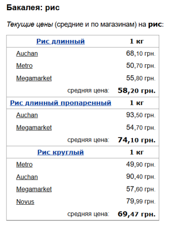 Ціни на рис, скріншот: Minfin