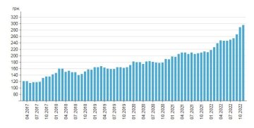 Ціни на продукти, фото: Мінфін