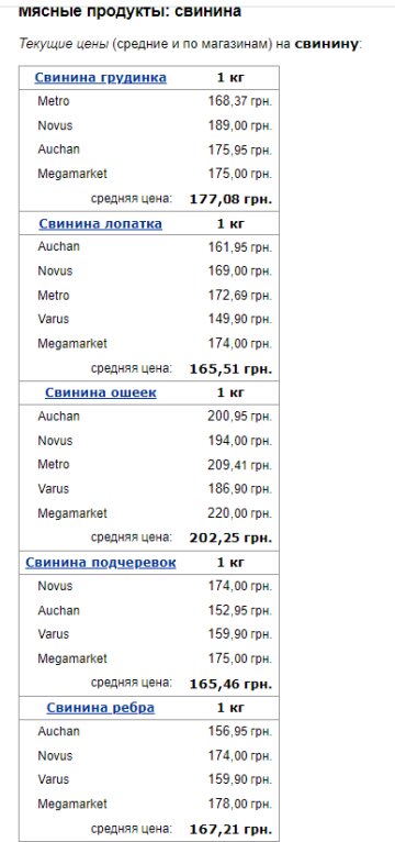 Ціни на свинину. Фото: скрін Мінфін