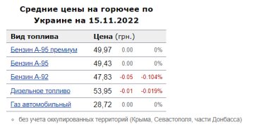 Ціни на пальне. Фото: скрін Мінфін