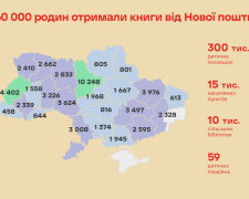 300 тисяч дітей з усієї України отримують книги від Нової пошти