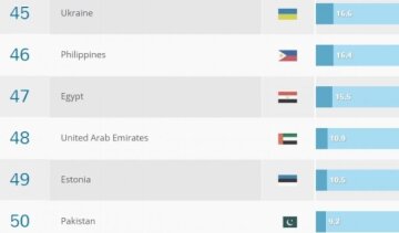 По качеству образования Украина опустилась на 45 место из 50-ти