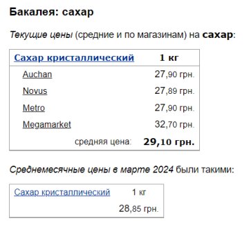 Ціни на цукор, скріншот: Minfin