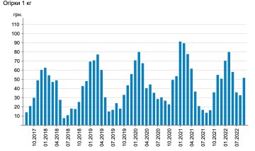 Ціни на огірки, скріншот: Мінфін