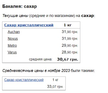 Цены на сахар, скриншот: Minfin