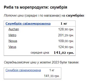 Цены на скумбрию. Фото: скрин Минфин
