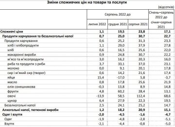 Ціни на продукти. Фото: Держстат