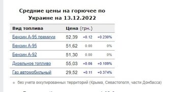 Средние цены на горючее, мониторинг Консалтинговой группы "А-95"