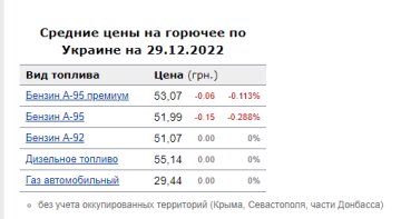 Цены на топливо. Фото: скрин Минфин