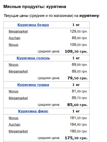 Ціни на курятину, скріншот: Minfin