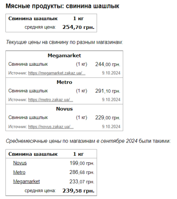Цены на свиной шашлык, скриншот: Minfin