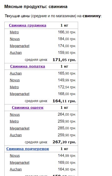 Ціни на свинину, скріншот: Minfin