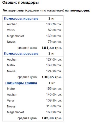 Ціни на помідори, скріншот: Minfin