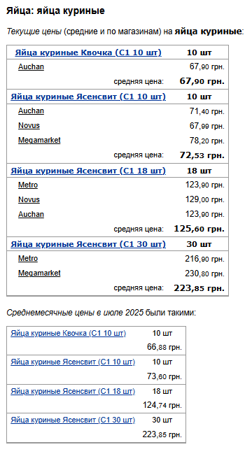 Ціни на яйця. Фото: скрін Мінфін