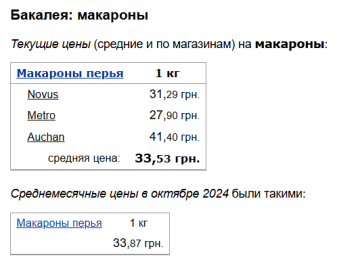 Ціни на макарони, скріншот: Minfin