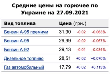 Ціни на бензин, фото: скріншот