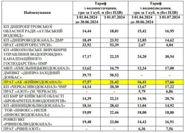 Киевлянам могут поднять тариф на воду на 34%